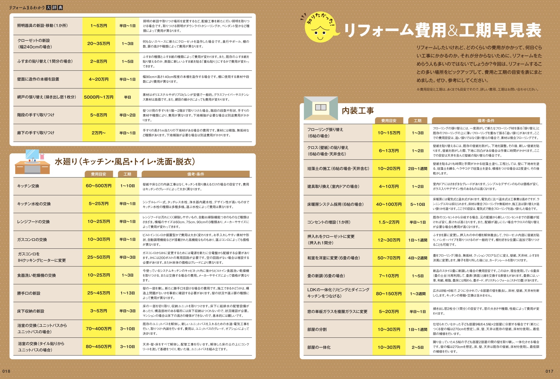 リフォーム費用・工期早見表